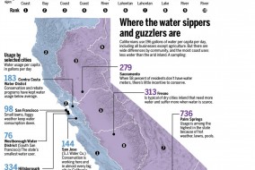 water usage